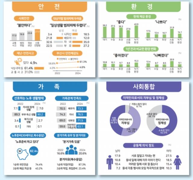 2024년 부산사회조사 주요 결과. 부산시 제공