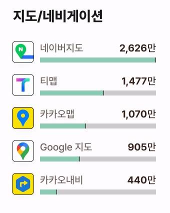 2024년 11월 지도/네비게이션 앱 MAU 순위/사진=아이지에이웍스 모바일인덱스