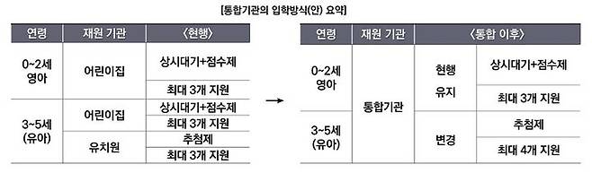 [세종=뉴시스] 교육부와 육아정책연구소는 16일 오후 2시 충북 청주시 한국교원대에서 이런 내용을 담은 '영유아 교육·보육 통합기관 설립·운영기준안' 공청회를 연다. 15일 공개된 육아정책연구소 정책연구진 공청회안에 담긴 입학 방식. (자료=교육부 제공). 2024.12.15. photo@newsis.com  *재판매 및 DB 금지