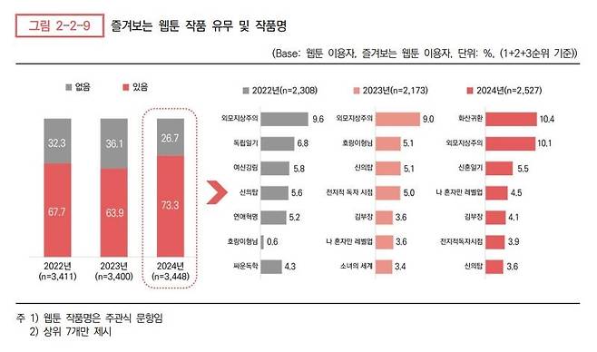 2022∼2024년 독자가 즐겨보는 웹툰 순위  [한국콘텐츠진흥원 '2024 만화·웹툰 이용자 조사' 발췌. 재판매 및 DB 금지]