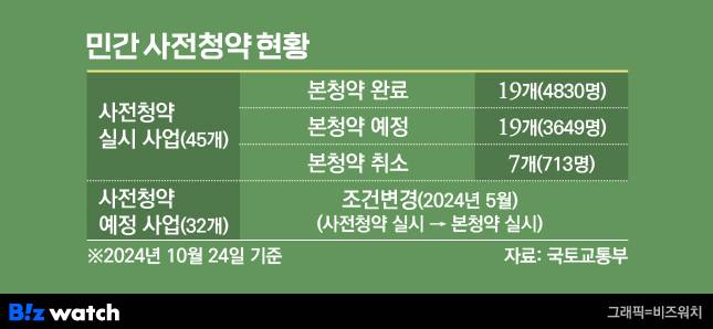 민간 사전청약 현황