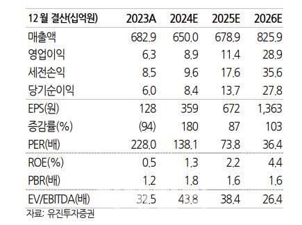 [유진투자증권 제공]