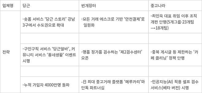 <표>2024년 중고거래 플랫폼 3사 주요 전략 및 성과 - 자료: 각 사 취합