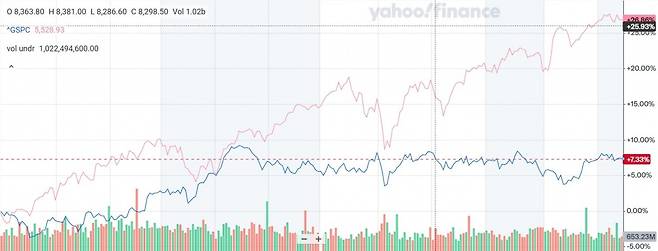 미국 S&P500지수(빨간색)와 영국 FTSE100 지수(파란색)는 올해 각각 26.86%, 7.33%의 수익률을 거뒀다. 야후파이낸스