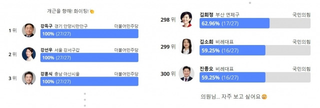 국회101에서 확인할 수 있는 22대 국회의원 본회의 출결 현황. 국회101 캡처