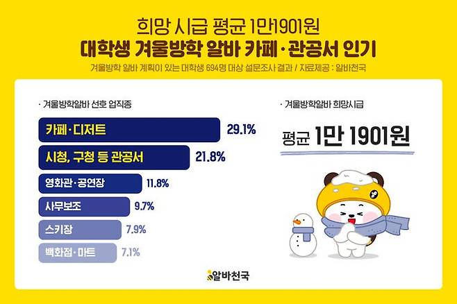 /사진=알바천국