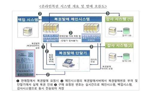 로또복권 시스템 개요 및 발매 흐름도 [출처=기획재정부]