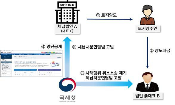 고액·상습체납 사례(국세청 제공). 2024.12.17/뉴스1