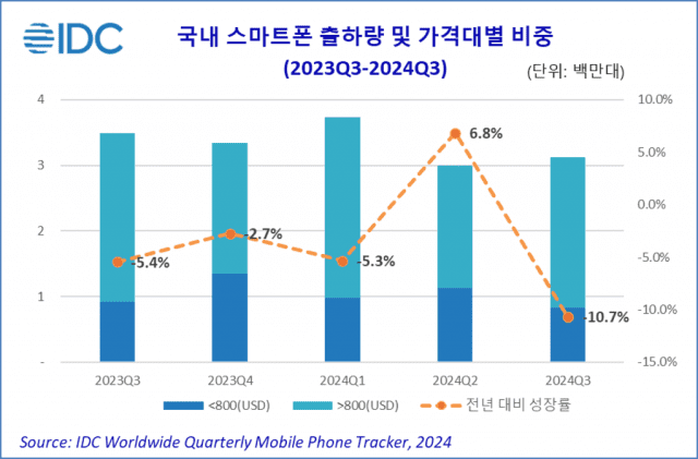 2024년 3분기 국내 스마트폰 출하량 (사진=IDC)