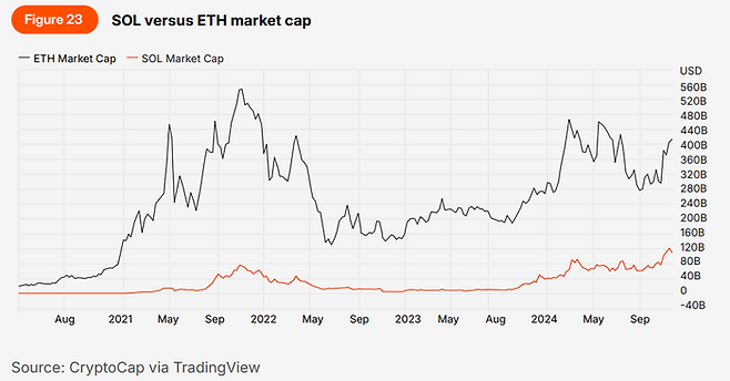 이더리움/솔라나 가격 추이 ⓒ프레스토리서치