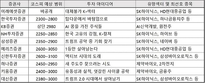 자료=각사 리서치센터. 순서는 자기자본 순.