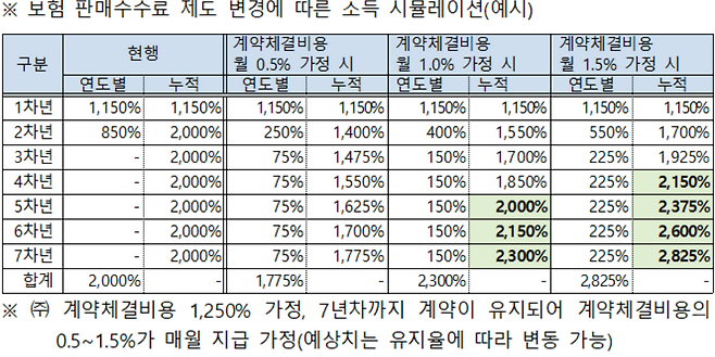 법인보험대리점(GA) 소속 설계사에 지급되는 판매수수료에도 1200%룰이 적용된다. [금융위원회 제공]