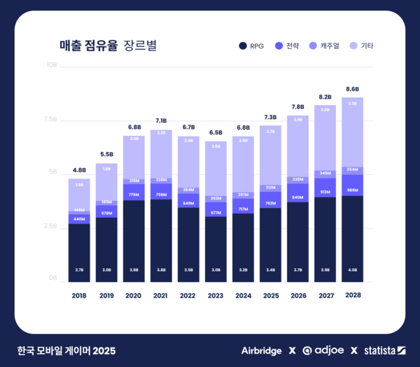 한국 모바일 게임 장르별 매출 점유율