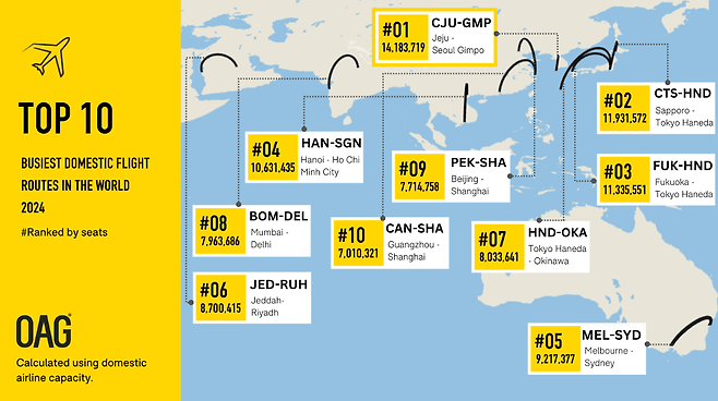 국내선.png 2024년 세계에서 가장 바쁜 항공노선 국제선,국내선 TOP 10