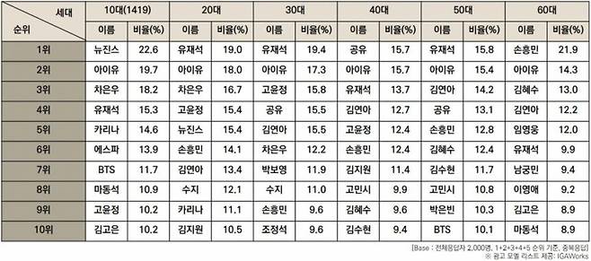 한국방송광고진흥공사(코바코)가 발표한 선호도 조사