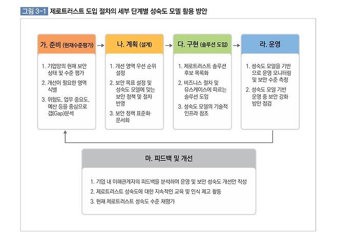 제로트러스트 도입 절차의 세부 단계별 성숙도 모델 활용 방안 / 출처=과기정통부