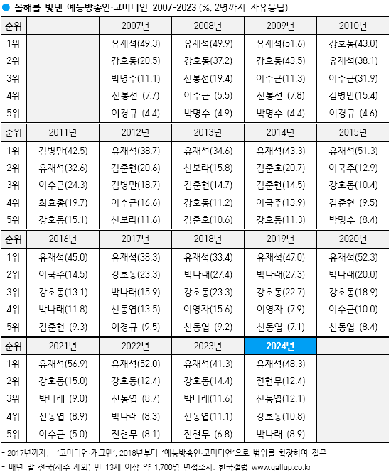 올해를 빛낸 예능방송인·코미디언 / 한국갤럽 제공