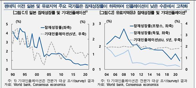 코로나19 사태 이전 일본·유로지역 잠재성장률·기대인플레이션 추이