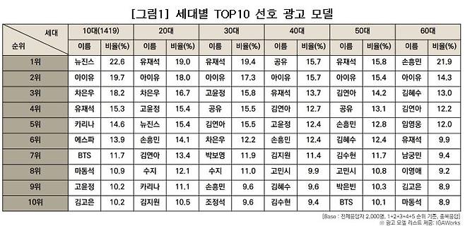세대별 선호 광고 모델 표 [코바코 제공. 재판매 및 DB 금지]