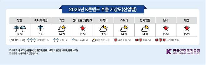 2025년 K콘텐츠 산업별 수출 기상도 [한국콘텐츠진흥원 제공. 재판매 및 DB 금지]