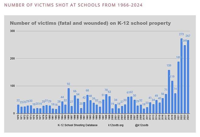 연도별 미국 K-12 학교 총격사건 희생자 수(1966년 이후) (서울=연합뉴스) 미국 전역의 유치원·초·중·고교에서 일과시간 중에 총기가 발사되거나 휘둘러진 사례를 수집하는 'K-12 학교 총격 데이터베이스'의 1966년 이후 연도별 총격사건에 따른 희생자(사망자· 부상자) 수. 2021년부터 급증하는 양상이 뚜렷하다. 2024년의 267명은 1월 1일부터 12월 16일까지 집계된 희생자 수다. [K-12 학교 총격 데이터베이스 화면 캡처. DB 및 재판매 금지] 2024.12.18.