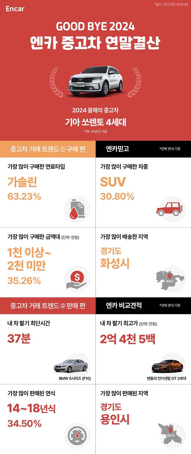 '엔카닷컴이 올해의 중고차 트렌드를 분석한 결과 올해의 중고차로 기아 쏘렌토 4세대 모델을 선정했다.'