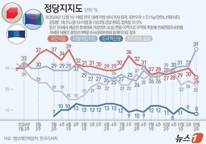 엠브레인퍼블릭·케이스탯리서치·코리아리서치·한국리서치가 지난 16일부터18일까지 삼일간 전국 만 18세 이상 남녀 1002명을 대상으로 한 전국지표조사(NBS)에 따르면, 정당지지도를 살펴보면 더불어민주당은 39%, 국민의힘은 26%로 집계됐으며, 조국혁신당은 8%로 나타났다. ⓒ News1 양혜림 디자이너