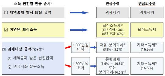 금융감독이 157번째 금융꿀팁을 공개, 은퇴준비자의 연금설계를 위한 다양한 세제혜택을 알렸다.