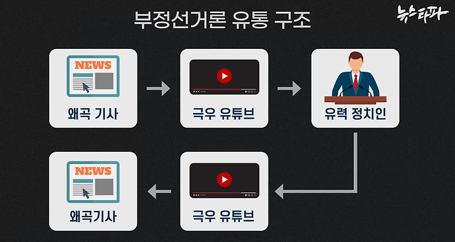 부정선거 음모론이 유통되는 구조 분석