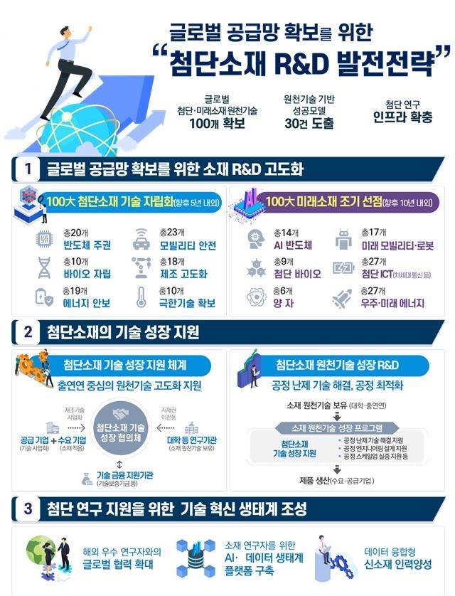 첨단소재 R&D 발전전략 [과기정통부 제공. 재판매 및 DB 금지]