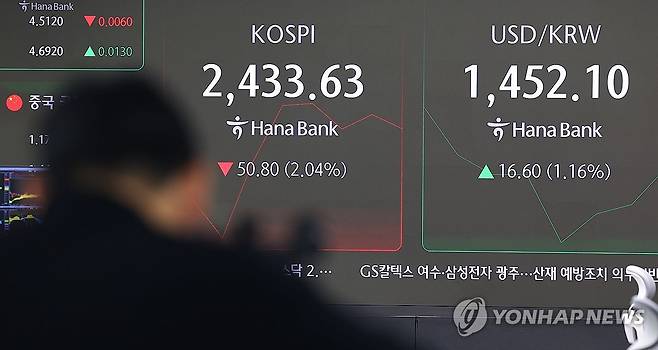 코스피 하락세, 환율은 오름세 (서울=연합뉴스) 김도훈 기자 = 19일 오전 서울 중구 하나은행 딜링룸에 코스피 및 환율 등이 표시돼 있다.
    이날 코스피와 코스닥 지수는 전 거래일 대비 2% 이상 내린 채 거래를 시작 했으며 서울 외환시장에서 원/달러 환율은 1% 가량 오른 채 거래를 시작했다. 2024.12.19 superdoo82@yna.co.kr