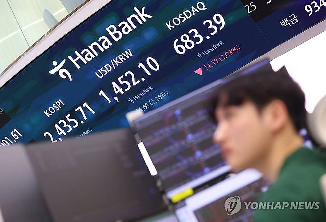 미국 금리 인하 소식에 하락세 출발한 코스피와 코스닥 지수 (서울=연합뉴스) 김도훈 기자 = 19일 오전 서울 중구 하나은행 딜링룸에 코스피, 코스닥 지수 및 환율 등이 표시돼 있다.
    이날 코스피와 코스닥 지수는 전 거래일 대비 2% 이상 내린 채 거래를 시작 했으며 서울 외환시장에서 원/달러 환율은 1% 가량 오른 채 거래를 시작했다. 2024.12.19 superdoo82@yna.co.kr