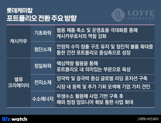 롯데케미칼 포트폴리오 주요 방향./그래픽=비즈워치
