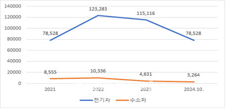 국내 전기차 수소차 연간 판매대수(자료=대한상의)