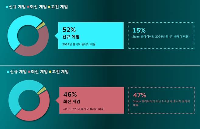 - 스팀 이용자 게임 플레이 비중 (출처 : 스팀)