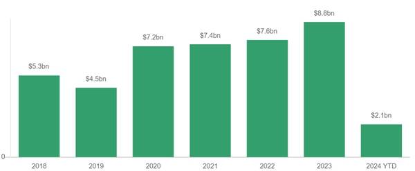 - 스팀 연간 매출 추이 / 2024년 1분기까지&nbsp; (출처 : 비디오게임인사이트)