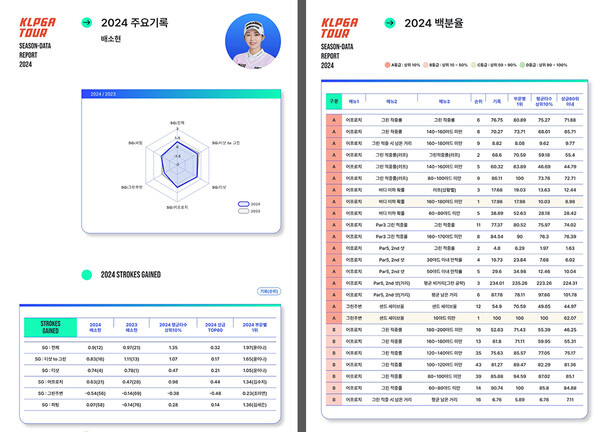 (왼쪽) 한국여자프로골프(KLPGA) 투어 2024시즌 활약한 배소현 프로의 데이터 리포트, (오른쪽) 유현조 프로의 데이터 리포트. 이미지 제공=KLPGA