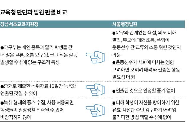 교육지원청 판단과 법원 판결 비교. 그래픽=박구원 기자