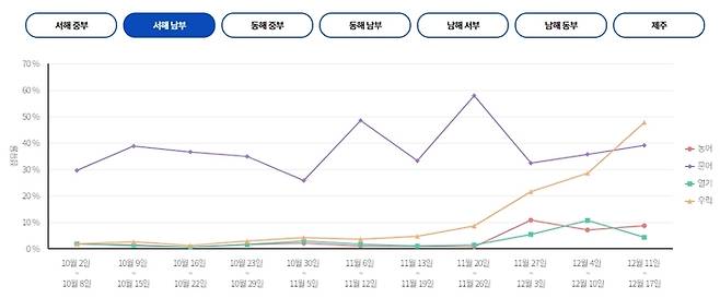서해 남부
