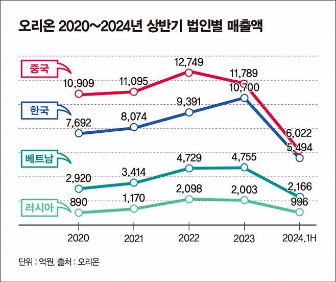 올해 상반기 오리온의 해외 매출은 전사 매출의 62.6%를 차지한다. 이 가운데 중국 법인의 매출이 가장 높다. /그래픽=김은옥 기자