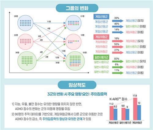 조사 대상 초·중·고등학생의 게임 이용 행태 변화 [2024 게임이용자 임상의학 코호트 연구 보고서 캡처]