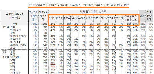 자료=한국갤럽