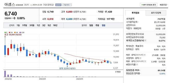 아셈스 주가 월봉 그래프 캡처.
