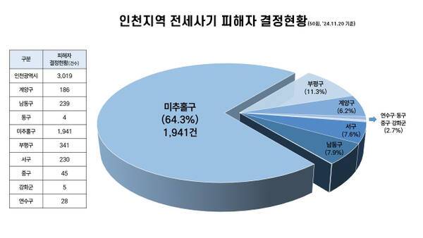 2024년 11월 20일 기준 인천지역 전세사기 피해자 결정현황. LH 인천본부 제공