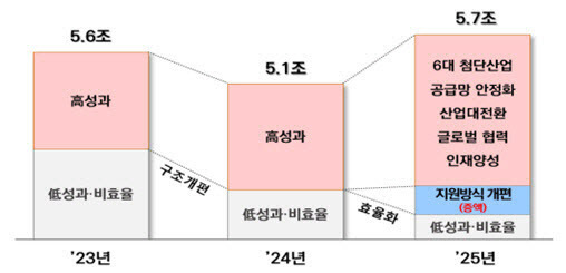 최근 3년 산업통상자원부 소관 산업·에너지 연구개발(R&D) 예산 추이. (표=산업부)