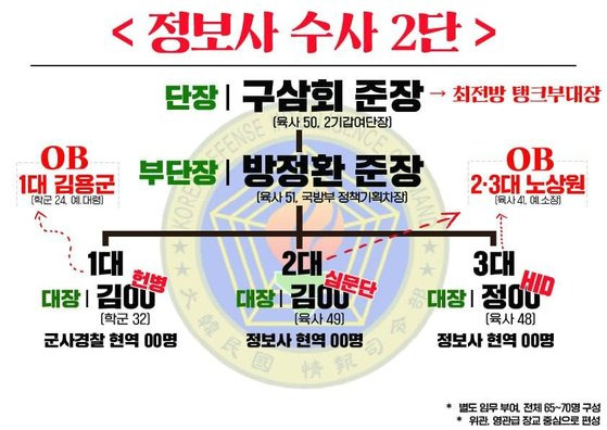 정보사 편제에 없는 정보사 수사2단을 꾸려 주요 인물을 체포할려고 했다는 의혹이 제기됐다. 더불어민주당 제공