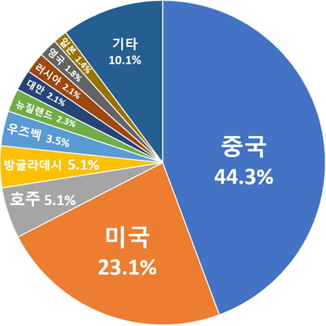 외국인 국적별 부동산 위법의심거래 비율. 국토교통부 제공