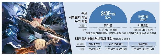 넷마블 '나 혼자만 레벨업:어라이즈' 메인 화면. 넷마블