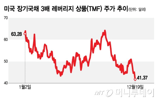 미국 장기국채 3배 레버리지 상품(TMF) 주가 추이. /그래픽=김지영 기자.