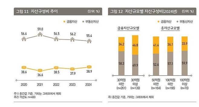 한국 부자 자산구성비 등